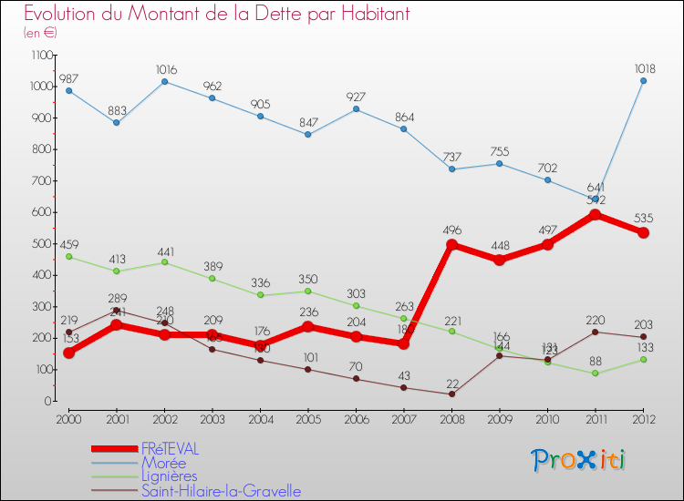 Evolution de la dette par habitant pour la commune de FRéTEVAL et les communes proches de 2000 à 2012 Comparaison de la dette par habitant pour FRéTEVAL et les communes voisines de 2000 à 2012