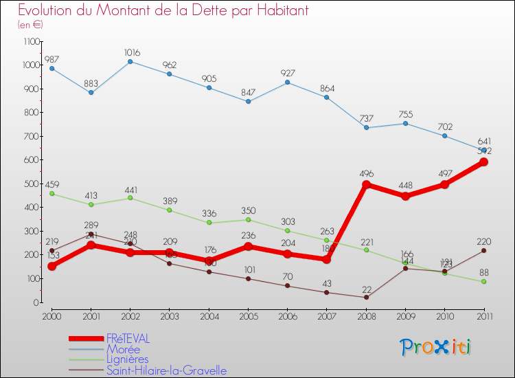 Evolution de la dette par habitant pour la commune de FRéTEVAL et les communes proches Comparaison de la dette par habitant pour FRéTEVAL et les communes voisines