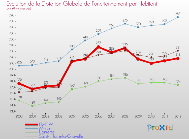 Evolution et montant de la dotation globale de fonctionnement par Habitant pour FRéTEVAL et les communes proches Comparaison des dotations globales de fonctionnement par habitant pour FRéTEVAL et les communes voisines