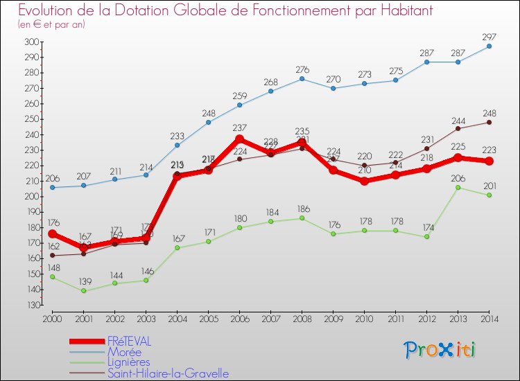 Evolution et montant de la dotation globale de fonctionnement par Habitant pour FRéTEVAL et les communes proches de 2000 à 2014. Comparaison des dotations globales de fonctionnement par habitant pour FRéTEVAL et les communes voisines de 2000 à 2014.