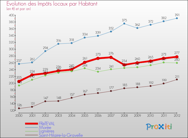 Evolution et montant des impôts locaux par Habitant pour FRéTEVAL et les communes proches Comparaison des impôts locaux par habitant pour FRéTEVAL et les communes voisines