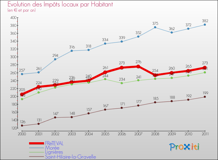 Evolution et montant des impôts locaux par Habitant pour FRéTEVAL et les communes proches Comparaison des impôts locaux par habitant pour FRéTEVAL et les communes voisines