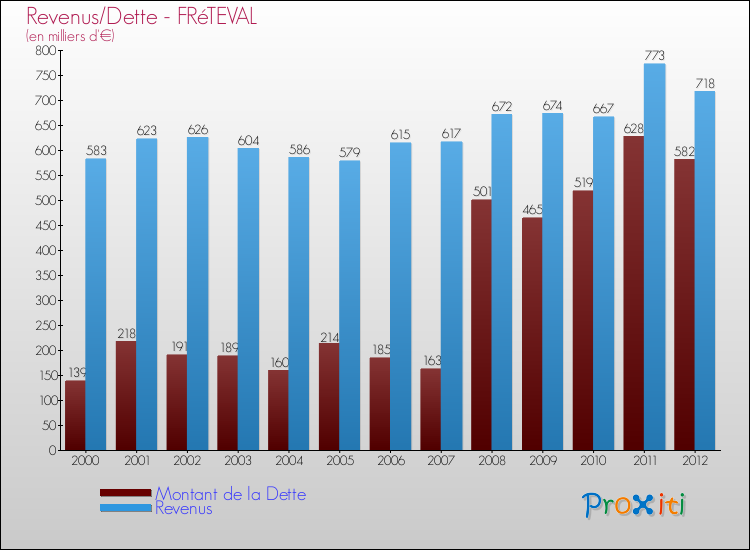 Evolution comparée de la dette et des revenus pour la commune de FRéTEVAL de 2000 à 2012 Comparaison de la dette et des revenus pour FRéTEVAL de 2000 à 2012