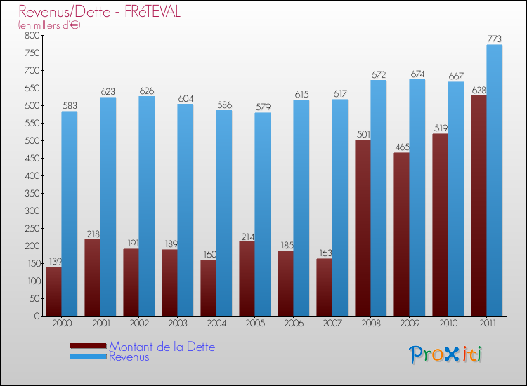 Evolution comparée de la dette et des revenus pour la commune de FRéTEVAL de 2000 à 2011 Comparaison de la dette et des revenus pour FRéTEVAL de 2000 à 2011