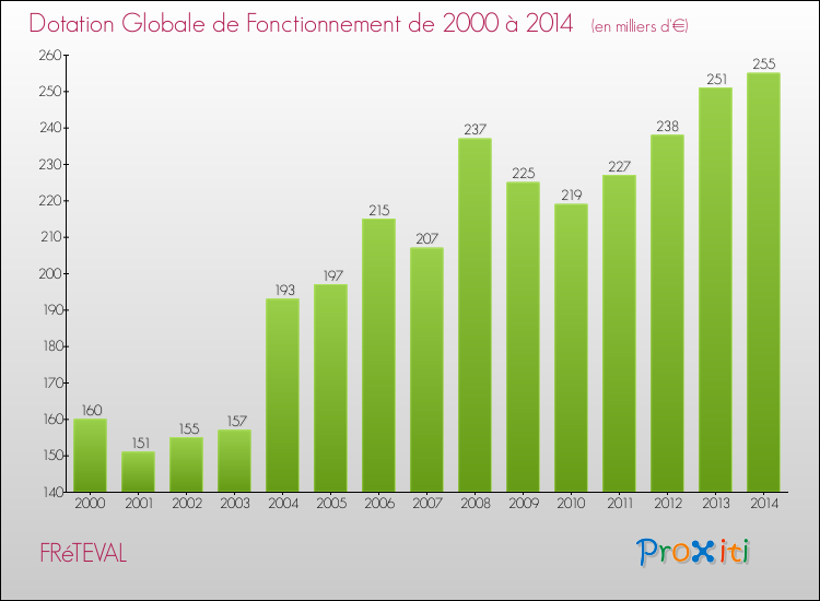 Evolution du montant de la Dotation Globale de Fonctionnement pour la commune de FRéTEVAL de 2000 à 2014 Evolution du montant de la Dotation Globale de Fonctionnement pour FRéTEVAL de 2000 à 2014