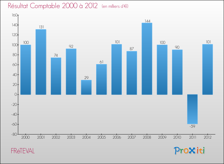 Evolution du résultat comptable pour la commune de FRéTEVAL de 2000 à 2012 Evolution du résultat comptable pour FRéTEVAL de 2000 à 2012