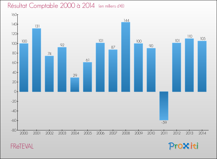 Evolution du résultat comptable pour la commune de FRéTEVAL de 2000 à 2014 Evolution du résultat comptable pour FRéTEVAL de 2000 à 2014