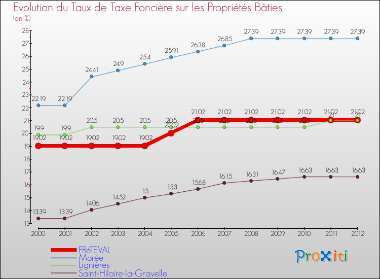 Evolution du taux de la taxe foncière sur le bati pour FRéTEVAL et les communes proches de 2000 à 2012 Comparaison des taux de taxe foncière sur le bati pour FRéTEVAL et les communes voisines de 2000 à 2012
