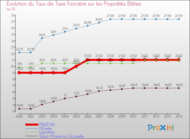 Evolution du taux de la taxe foncière sur le bati pour FRéTEVAL et les communes proches de 2000 à 2014 Comparaison des taux de taxe foncière sur le bati pour FRéTEVAL et les communes voisines de 2000 à 2014