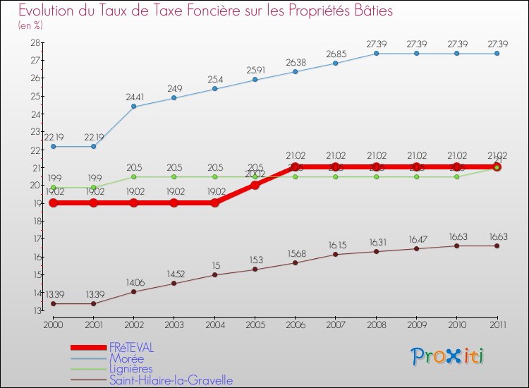 Evolution du taux de la taxe foncière sur le bati pour FRéTEVAL et les communes proches Comparaison des taux de taxe foncière sur le bati pour FRéTEVAL et les communes voisines