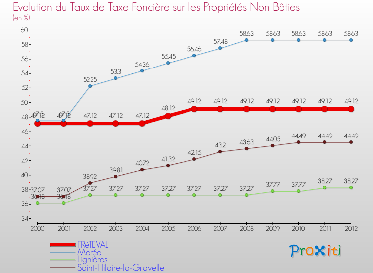 Evolution du taux de la taxe foncière sur les immeubles et terrains non batis pour FRéTEVAL et les communes proches de 2000 à 2012 Comparaison des taux de la taxe foncière sur les immeubles et terrains non batis pour FRéTEVAL et les communes voisines de 2000 à 2012
