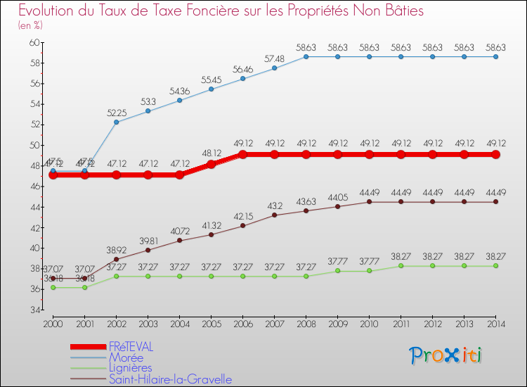 Evolution du taux de la taxe foncière sur les immeubles et terrains non batis pour FRéTEVAL et les communes proches de 2000 à 2014 Comparaison des taux de la taxe foncière sur les immeubles et terrains non batis pour FRéTEVAL et les communes voisines de 2000 à 2014