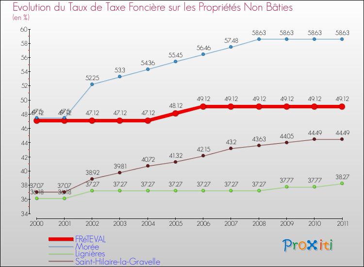 Evolution du taux de la taxe foncière sur les immeubles et terrains non batis pour FRéTEVAL et les communes proches Comparaison des taux de la taxe foncière sur les immeubles et terrains non batis pour FRéTEVAL et les communes voisines