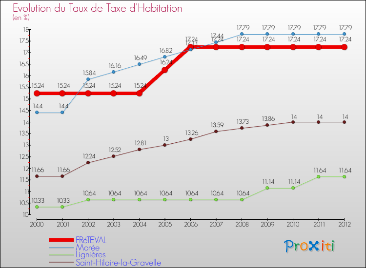 Evolution du taux de la taxe d'habitation pour FRéTEVAL et les communes proches Comparaison des taux de la taxe d'habitation pour FRéTEVAL et les communes voisines