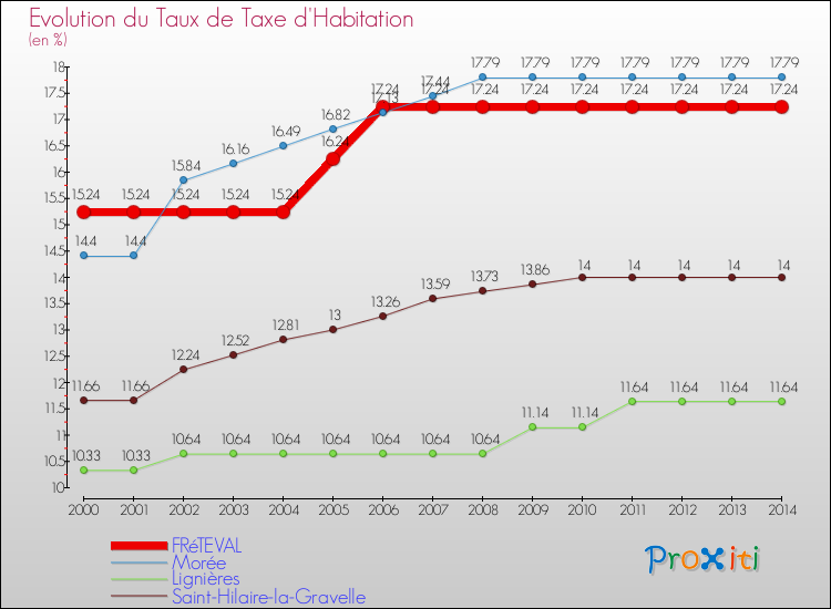 Evolution du taux de la taxe d'habitation pour FRéTEVAL et les communes proches de 2000 à 2014 Comparaison des taux de la taxe d'habitation pour FRéTEVAL et les communes voisines de 2000 à 2014