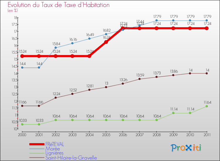 Evolution du taux de la taxe d'habitation pour FRéTEVAL et les communes proches Comparaison des taux de la taxe d'habitation pour FRéTEVAL et les communes voisines