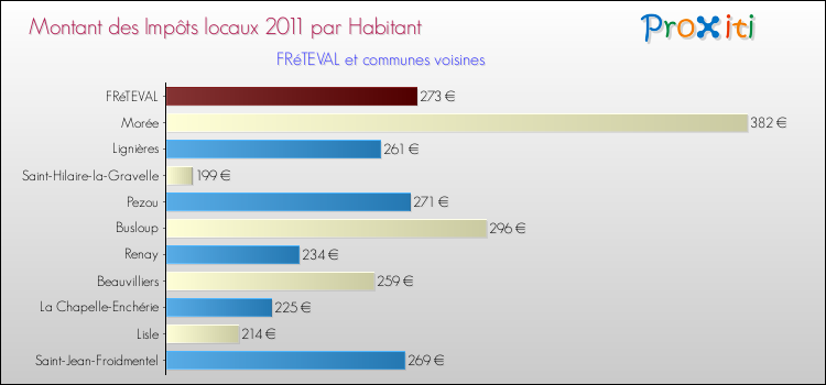 Montant des impôts locaux par Habitant pour FRéTEVAL et les communes proches Comparaison des impôts locaux par habitant pour FRéTEVAL et les communes voisines