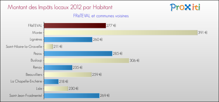Montant des impôts locaux par Habitant pour FRéTEVAL et les communes proches Comparaison des impôts locaux par habitant pour FRéTEVAL et les communes voisines