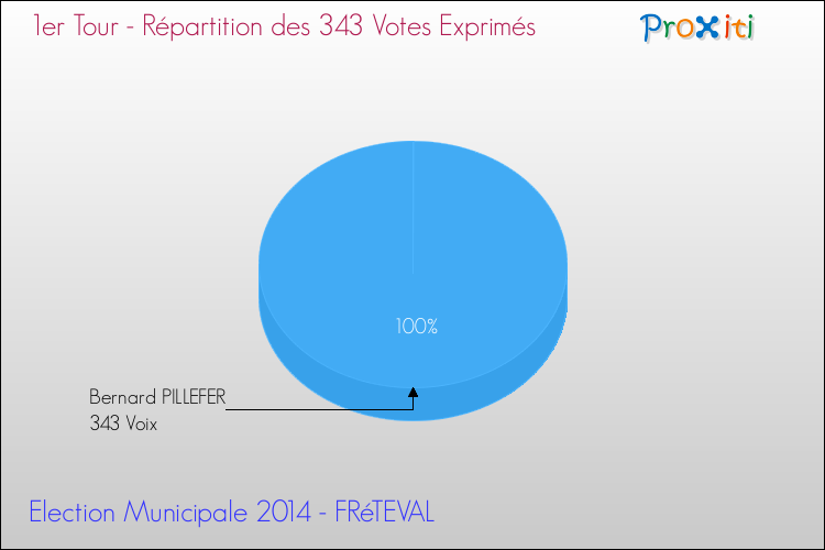 Répartition des votes exprimés au 1er Tour des Elections Municipales 2014 de la commune de FRéTEVAL Elections Municipales 2014 - Répartition des votes exprimés au 1er Tour pour la commune de FRéTEVAL
