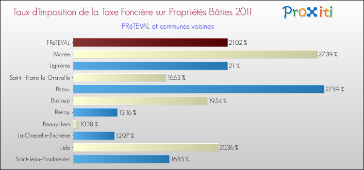 Taux d'imposition de la taxe foncière sur le bati 2011 pour FRéTEVAL et les communes proches Comparaison des taux d'imposition de la taxe foncière sur le bati 2011 pour FRéTEVAL et les communes voisines