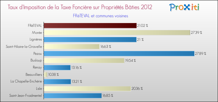 Taux d'imposition de la taxe foncière sur le bati 2012 pour FRéTEVAL et les communes proches Comparaison des taux d'imposition de la taxe foncière sur le bati 2012 pour FRéTEVAL et les communes voisines