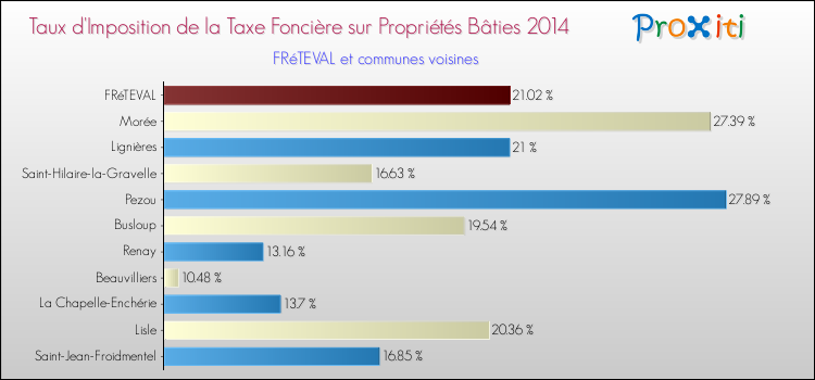 Taux d'imposition de la taxe foncière sur le bati 2014 pour FRéTEVAL et les communes proches Comparaison des taux d'imposition de la taxe foncière sur le bati 2014 pour FRéTEVAL et les communes voisines