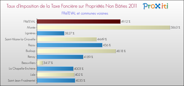 Taux d'imposition de la taxe foncière sur les immeubles et terrains non batis 2011 pour FRéTEVAL et les communes proches Comparaison des taux d'imposition de la taxe foncière sur les immeubles et terrains non batis 2011 pour FRéTEVAL et les communes voisines