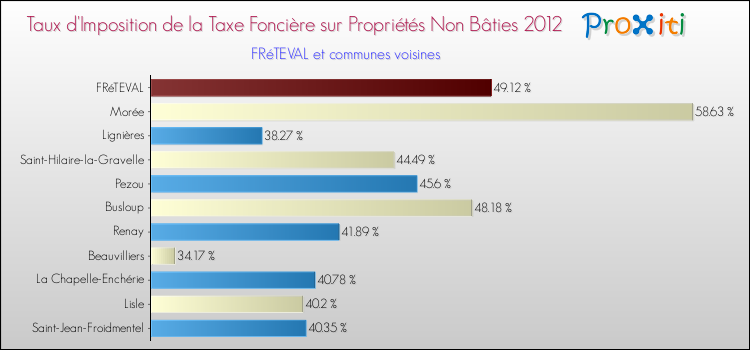 Taux d'imposition de la taxe foncière sur les immeubles et terrains non batis 2012 pour FRéTEVAL et les communes proches Comparaison des taux d'imposition de la taxe foncière sur les immeubles et terrains non batis 2012 pour FRéTEVAL et les communes voisines