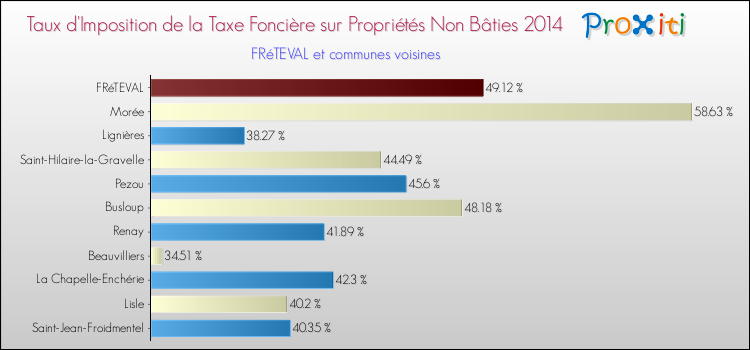 Taux d'imposition de la taxe foncière sur les immeubles et terrains non batis 2014 pour FRéTEVAL et les communes proches Comparaison des taux d'imposition de la taxe foncière sur les immeubles et terrains non batis 2014 pour FRéTEVAL et les communes voisines
