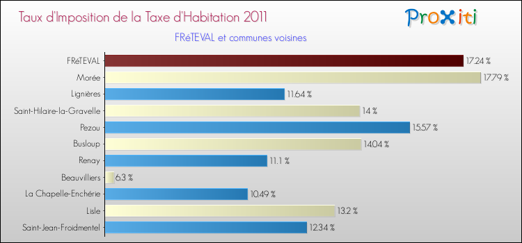 Taux d'imposition de la taxe d'habitation 2011 pour FRéTEVAL et les communes proches Comparaison des taux d'imposition de la taxe d'habitation 2011 pour FRéTEVAL et les communes voisines