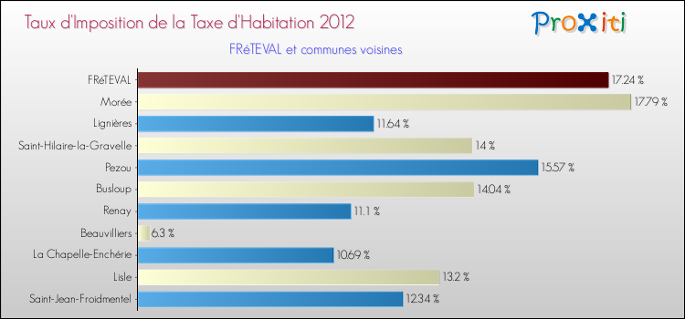 Taux d'imposition de la taxe d'habitation 2012 pour FRéTEVAL et les communes proches Comparaison des taux d'imposition de la taxe d'habitation 2012 pour FRéTEVAL et les communes voisines