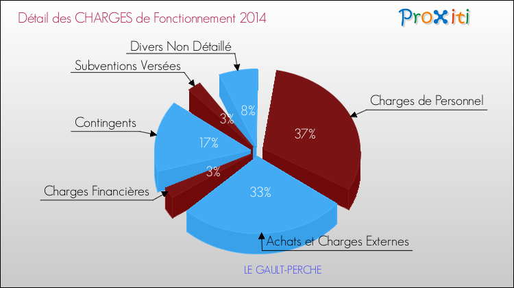 Décomposition des Charges de Fonctionnement 2014 de la commune de LE GAULT-PERCHE Charges de Fonctionnement 2014 pour la commune de LE GAULT-PERCHE