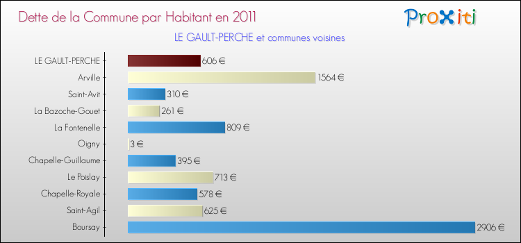 Dette par habitant de la commune en 2011 pour LE GAULT-PERCHE et les communes proches Comparaison de la dette par habitant de la commune en 2011 pour LE GAULT-PERCHE et les communes voisines