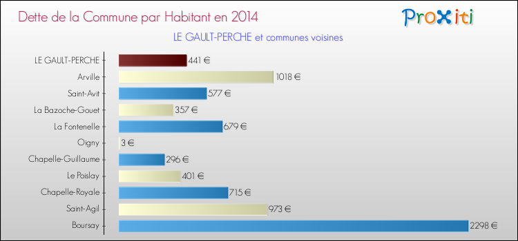 Dette par habitant de la commune en 2014 pour LE GAULT-PERCHE et les communes proches Comparaison de la dette par habitant de la commune en 2014 pour LE GAULT-PERCHE et les communes voisines