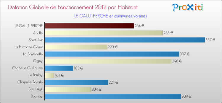 Montant des dotations globales de fonctionnement DGF par Habitant pour LE GAULT-PERCHE et les communes proches Comparaison des des dotations globales de fonctionnement DGF par habitant pour LE GAULT-PERCHE et les communes voisines