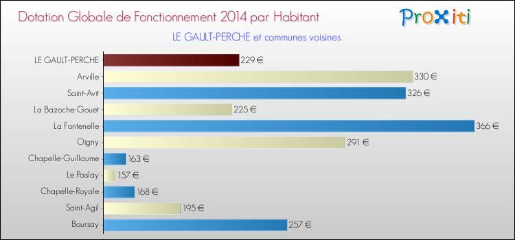 Montant des dotations globales de fonctionnement DGF par Habitant pour LE GAULT-PERCHE et les communes proches en 2014. Comparaison des des dotations globales de fonctionnement DGF par habitant pour LE GAULT-PERCHE et les communes voisines en 2014.