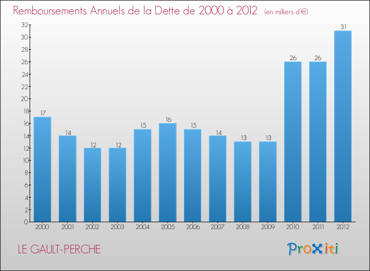 Evolution de l'annuité de la dette pour la commune de LE GAULT-PERCHE de 2000 à 2012 Annuités de la dette pour LE GAULT-PERCHE de 2000 à 2012