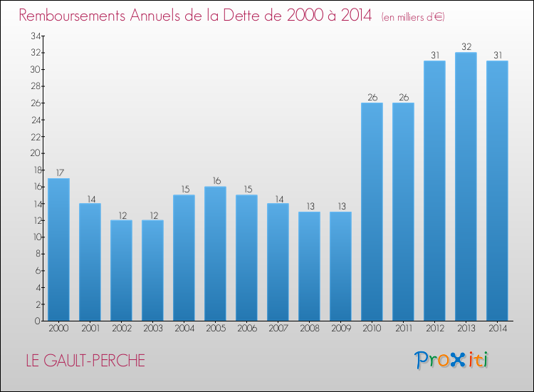 Evolution de l'annuité de la dette pour la commune de LE GAULT-PERCHE de 2000 à 2014 Annuités de la dette pour LE GAULT-PERCHE de 2000 à 2014