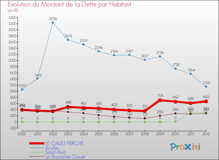 Evolution de la dette par habitant pour la commune de LE GAULT-PERCHE et les communes proches de 2000 à 2012 Comparaison de la dette par habitant pour LE GAULT-PERCHE et les communes voisines de 2000 à 2012