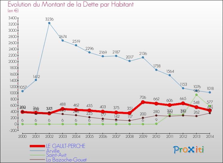 Evolution de la dette par habitant pour la commune de LE GAULT-PERCHE et les communes proches de 2000 à 2014 Comparaison de la dette par habitant pour LE GAULT-PERCHE et les communes voisines de 2000 à 2014