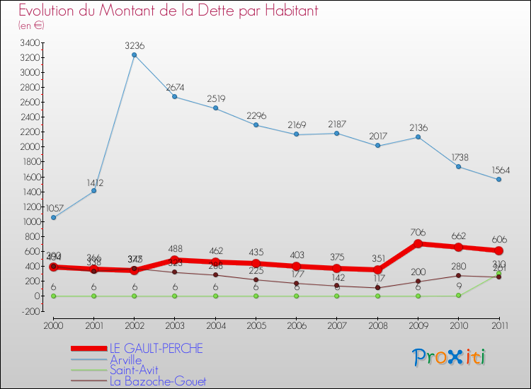 Evolution de la dette par habitant pour la commune de LE GAULT-PERCHE et les communes proches Comparaison de la dette par habitant pour LE GAULT-PERCHE et les communes voisines