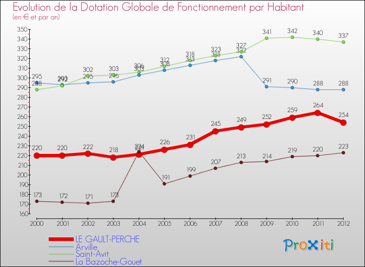 Evolution et montant de la dotation globale de fonctionnement par Habitant pour LE GAULT-PERCHE et les communes proches Comparaison des dotations globales de fonctionnement par habitant pour LE GAULT-PERCHE et les communes voisines