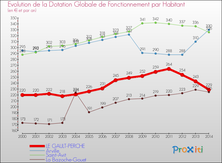 Evolution et montant de la dotation globale de fonctionnement par Habitant pour LE GAULT-PERCHE et les communes proches de 2000 à 2014. Comparaison des dotations globales de fonctionnement par habitant pour LE GAULT-PERCHE et les communes voisines de 2000 à 2014.