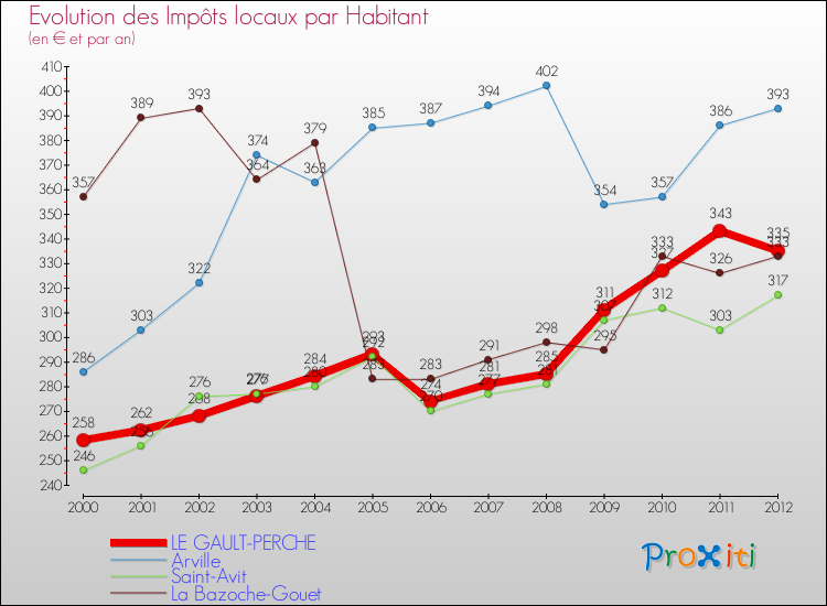 Evolution et montant des impôts locaux par Habitant pour LE GAULT-PERCHE et les communes proches Comparaison des impôts locaux par habitant pour LE GAULT-PERCHE et les communes voisines