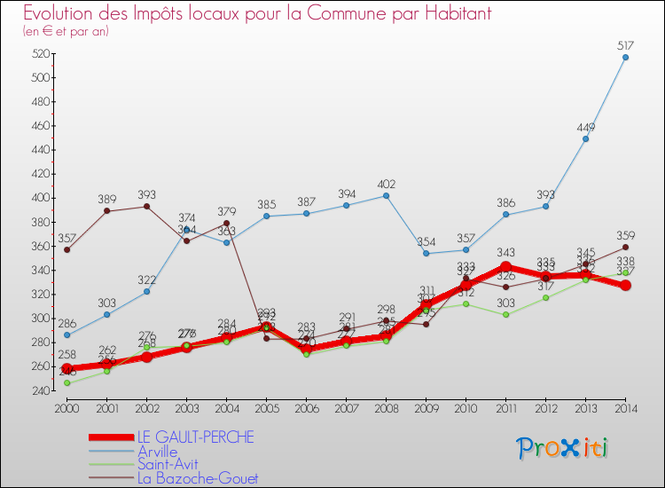 Evolution et montant des impôts locaux par Habitant pour LE GAULT-PERCHE et les communes proches de 2000 à 2014 Comparaison des impôts locaux par habitant pour LE GAULT-PERCHE et les communes voisines de 2000 à 2014