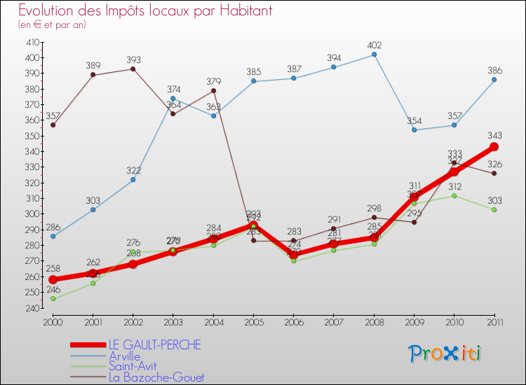 Evolution et montant des impôts locaux par Habitant pour LE GAULT-PERCHE et les communes proches Comparaison des impôts locaux par habitant pour LE GAULT-PERCHE et les communes voisines
