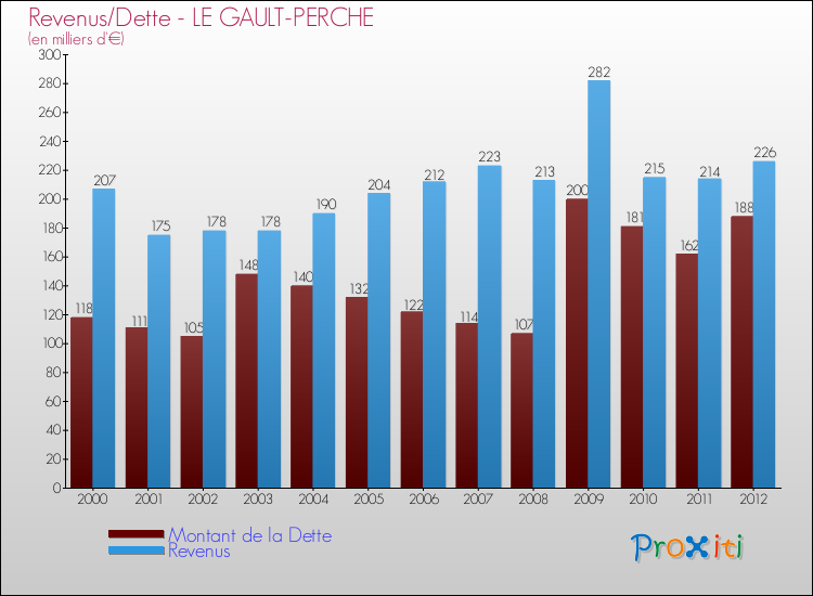 Evolution comparée de la dette et des revenus pour la commune de LE GAULT-PERCHE de 2000 à 2012 Comparaison de la dette et des revenus pour LE GAULT-PERCHE de 2000 à 2012