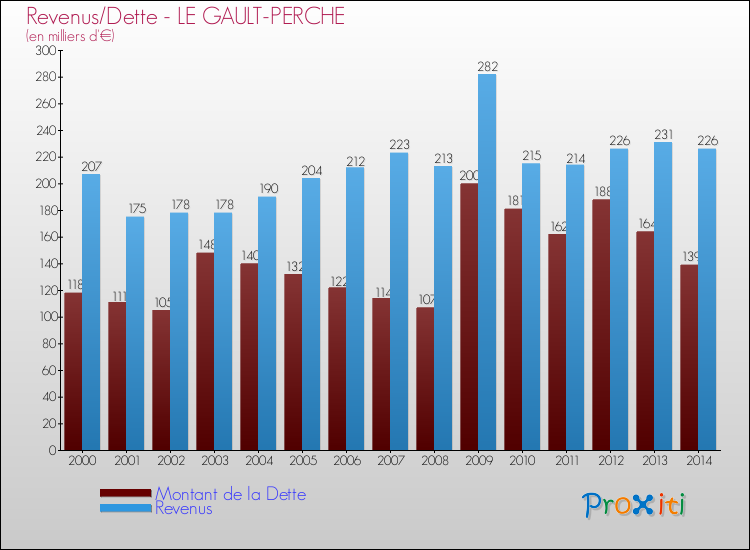 Evolution comparée de la dette et des revenus pour la commune de LE GAULT-PERCHE de 2000 à 2014 Comparaison de la dette et des revenus pour LE GAULT-PERCHE de 2000 à 2014