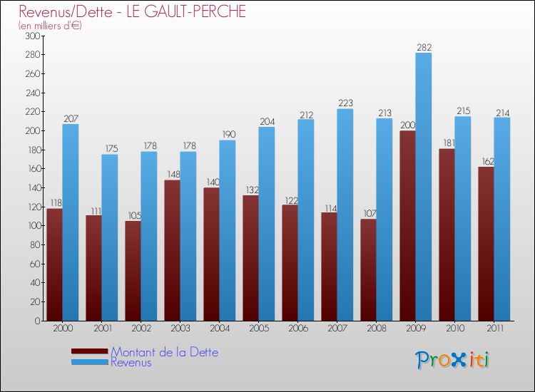 Evolution comparée de la dette et des revenus pour la commune de LE GAULT-PERCHE de 2000 à 2011 Comparaison de la dette et des revenus pour LE GAULT-PERCHE de 2000 à 2011