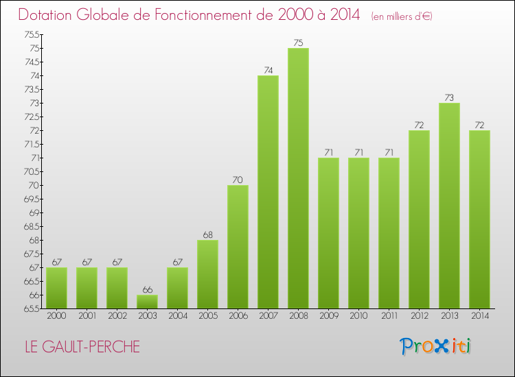 Evolution du montant de la Dotation Globale de Fonctionnement pour la commune de LE GAULT-PERCHE de 2000 à 2014 Evolution du montant de la Dotation Globale de Fonctionnement pour LE GAULT-PERCHE de 2000 à 2014